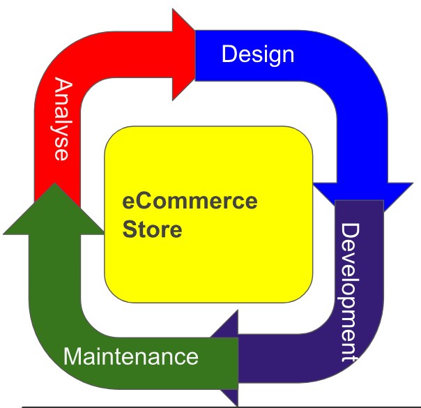 Woocommerce Development - lifecycle