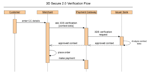 3D Secure Magento 2.0 Configuration