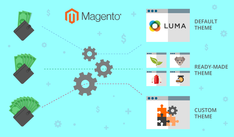 Magento Theme Development