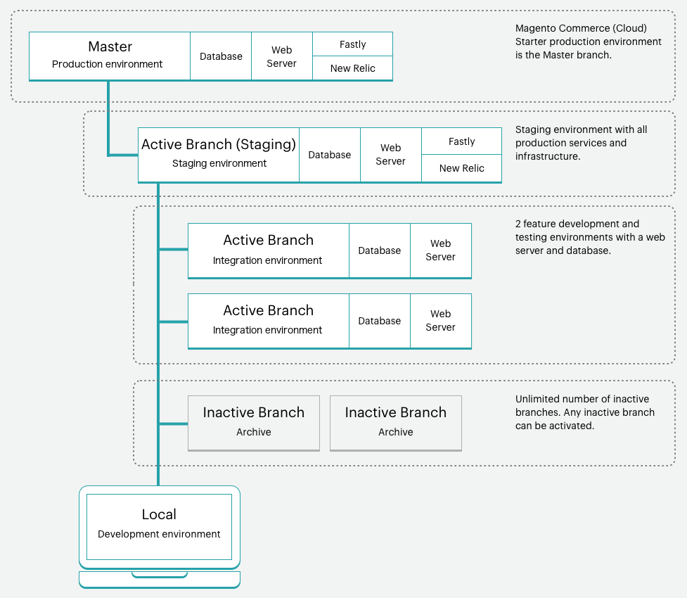 Magento Cloud Starter Architecture Environment