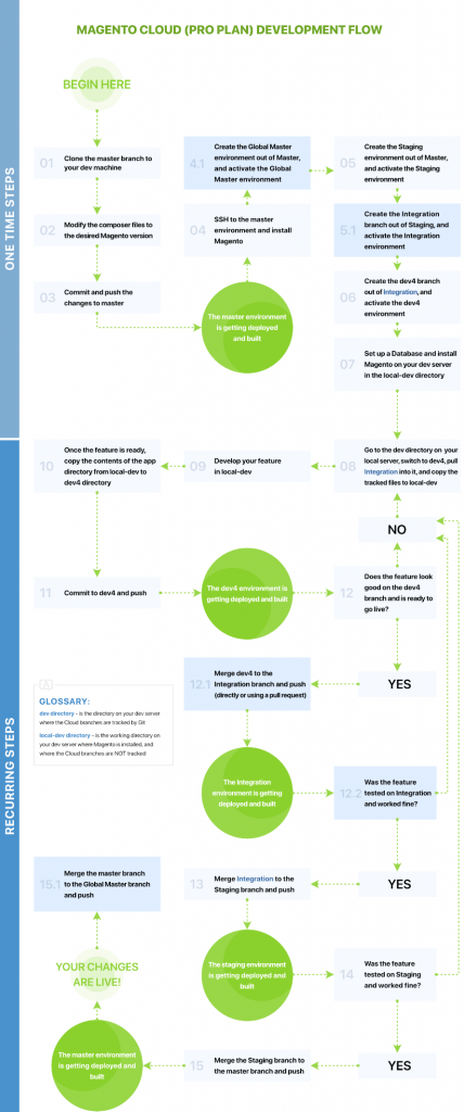 The Modified Development Flow For Pro Plan