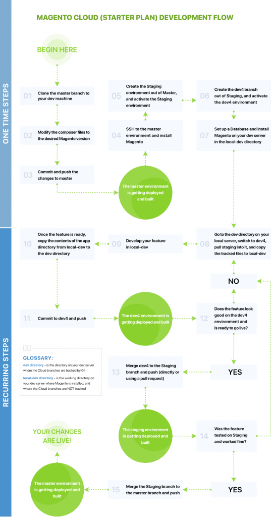 The Starter Plan On Magento Cloud