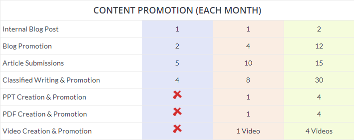 Content Promotion