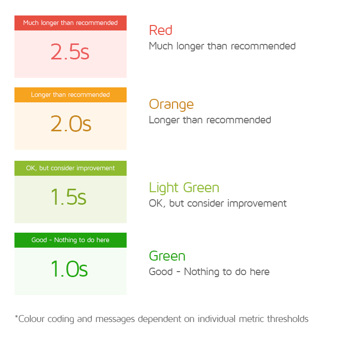 Magento Store Speed