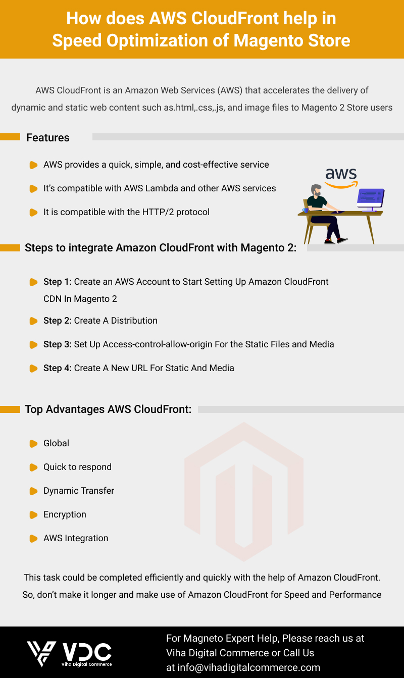 How does AWS CloudFront help in Speed Optimization of Magento Store