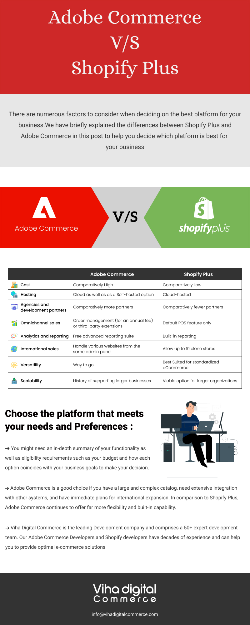 Adobe Commerce V/S Shopify Plus
