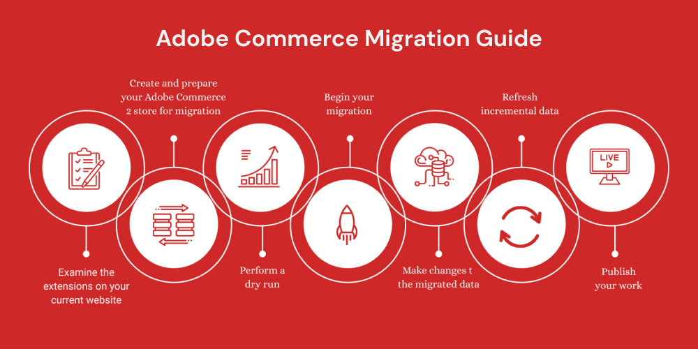 Adobe Commerce Migration Guide