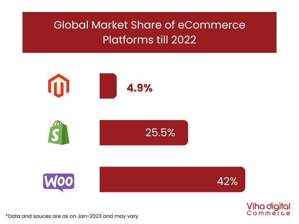 Global Market Share of eCommerce Platforms till 2022