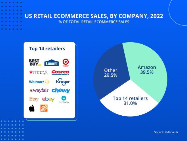 US Ecommerce Retail