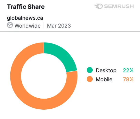 Traffic Share 