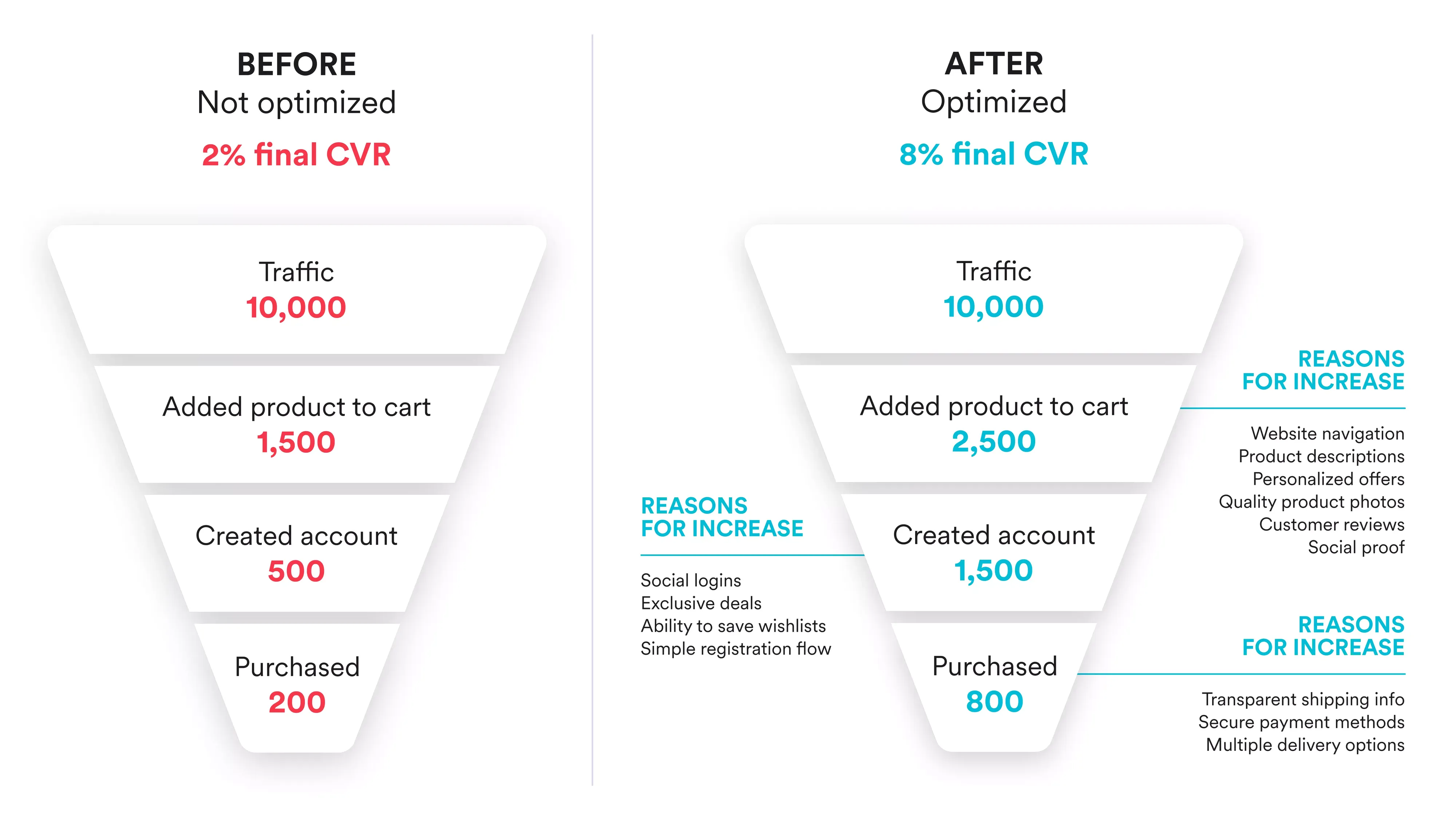 CRO Before After