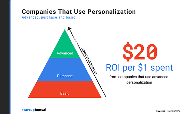 Personalization-Statistic-23