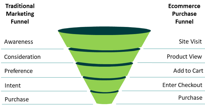 Traditional Marketing Funnel vs Ecommerce Purchase Funnel