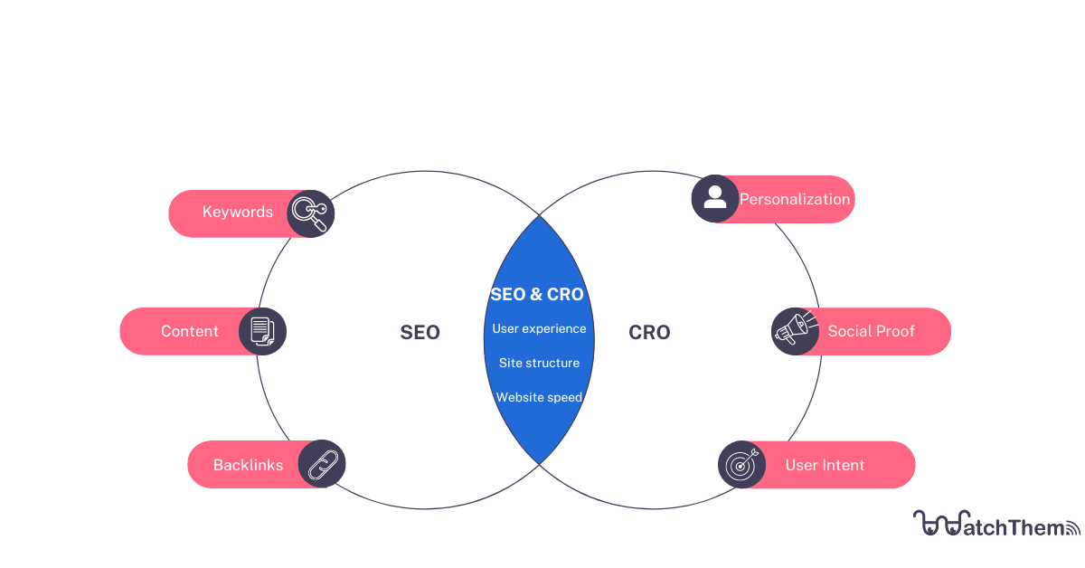 CRO vs SEO