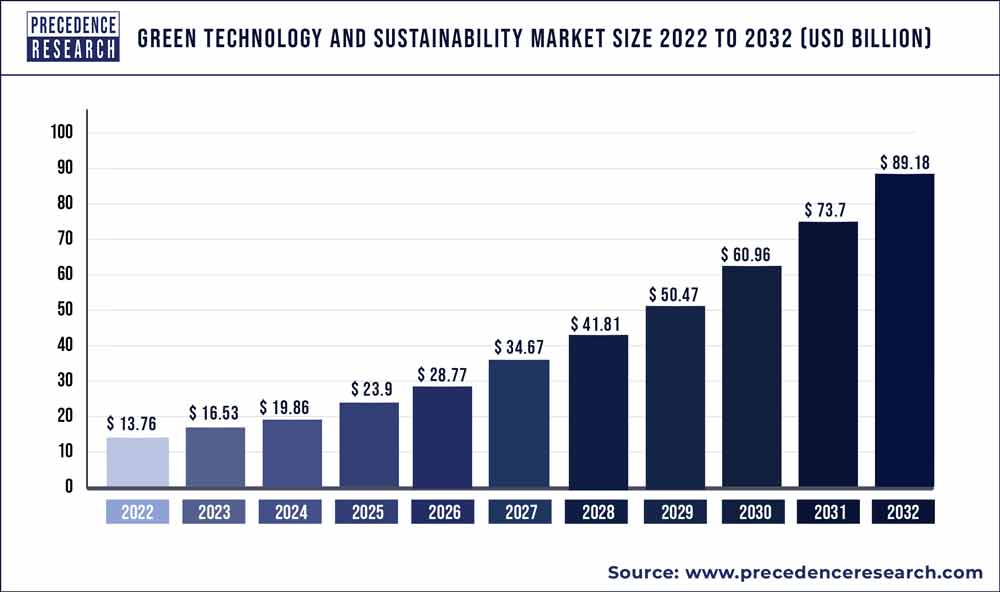 Eco-Friendly-Technology-statistics