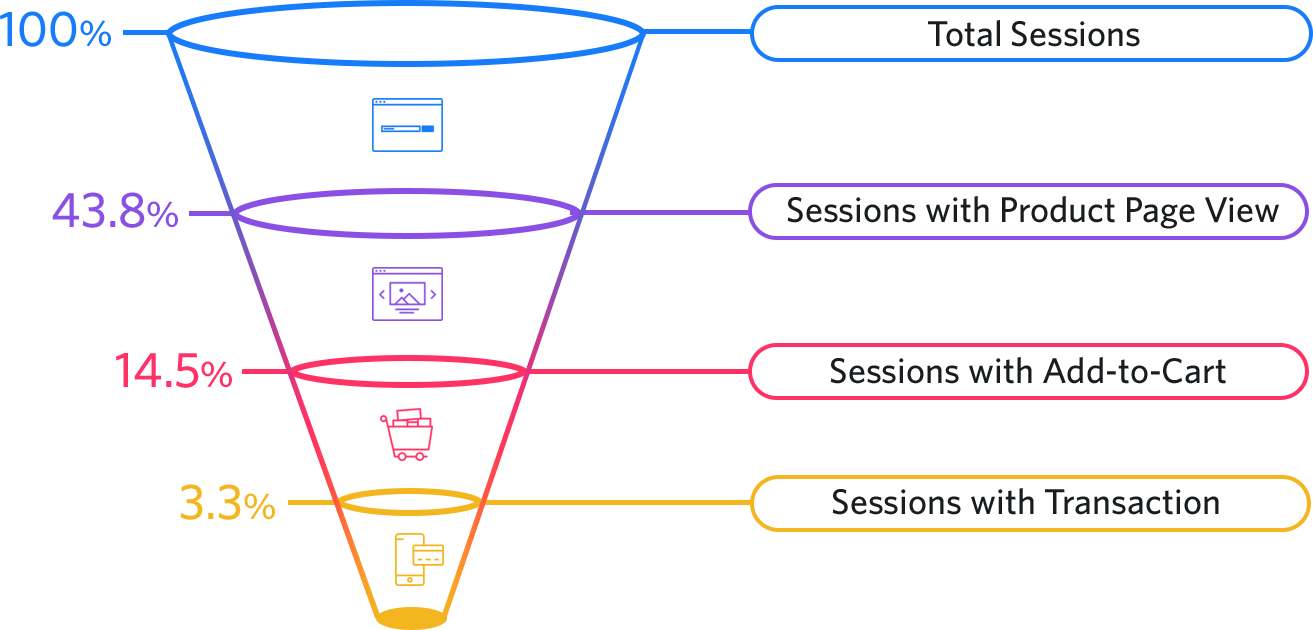 Ecommerce Funnel Conversion Rates