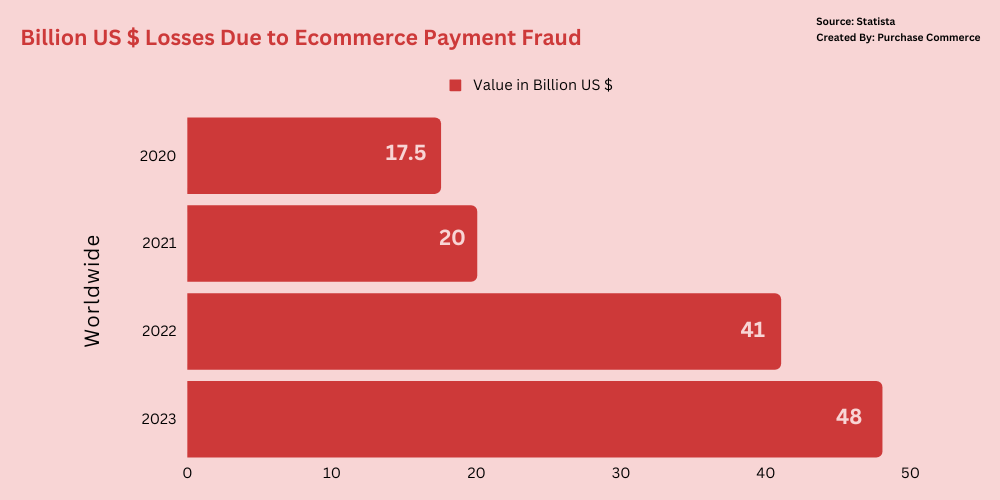 Ecommerce Payment Fraud Statistics Purchase Commerce