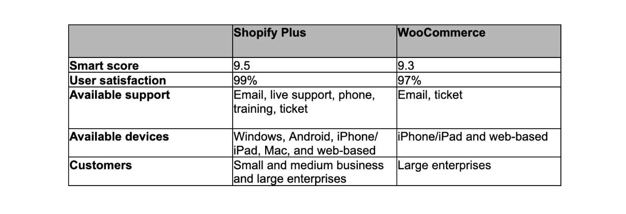 Shopify Plus vs Woocommerce