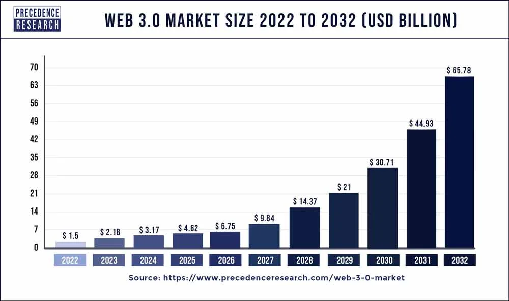 Web 3.0 market size