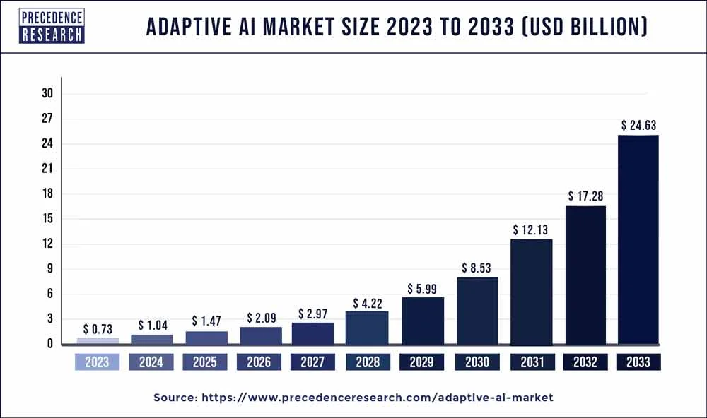 Adaptive AI Market Size