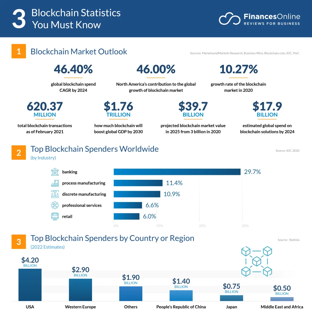 blockchain technology statistics