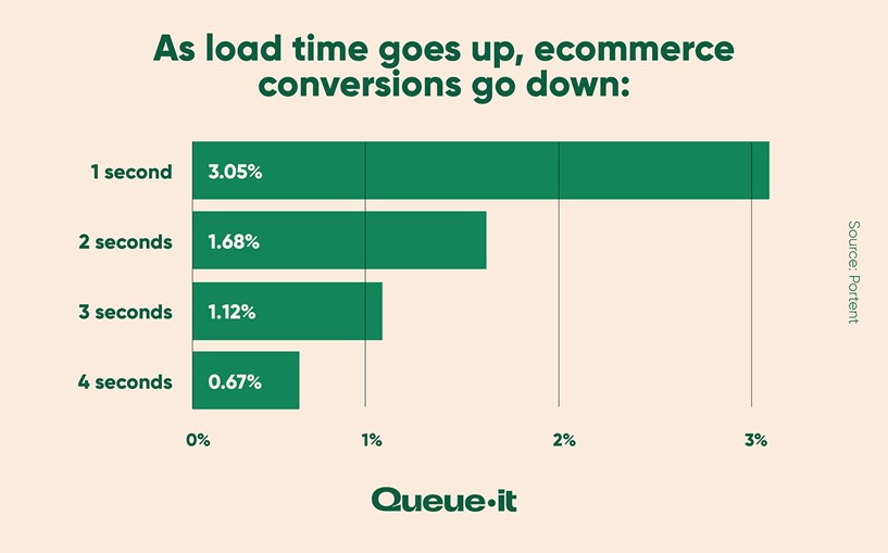 Ecommerce Conversion Rates Page Load Time