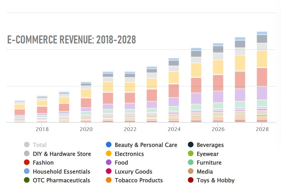 ecommerce statistics statista.com