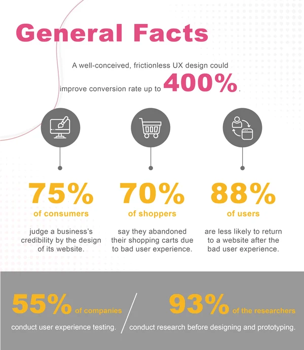 User Experience Statistics