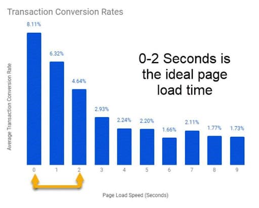 Transaction Conversion Rates